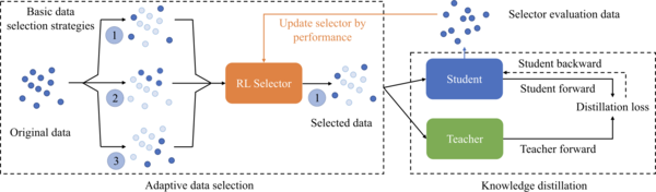 AdaDS adaptive data selection for knowledge distillation